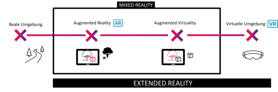 Virtualitätskontinuum nach Milgram